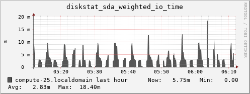compute-25.localdomain diskstat_sda_weighted_io_time