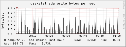 compute-25.localdomain diskstat_sda_write_bytes_per_sec