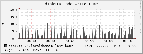 compute-25.localdomain diskstat_sda_write_time