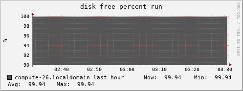 compute-26.localdomain disk_free_percent_run
