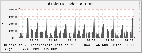 compute-26.localdomain diskstat_sda_io_time