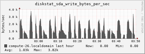 compute-26.localdomain diskstat_sda_write_bytes_per_sec