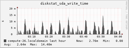 compute-26.localdomain diskstat_sda_write_time