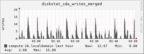 compute-26.localdomain diskstat_sda_writes_merged