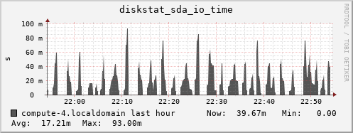 compute-4.localdomain diskstat_sda_io_time
