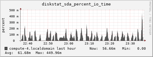 compute-4.localdomain diskstat_sda_percent_io_time