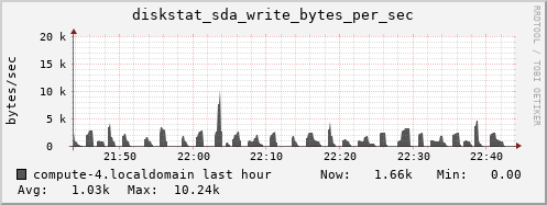 compute-4.localdomain diskstat_sda_write_bytes_per_sec