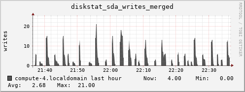 compute-4.localdomain diskstat_sda_writes_merged