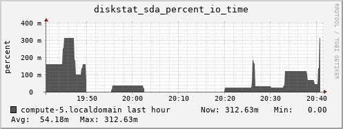 compute-5.localdomain diskstat_sda_percent_io_time