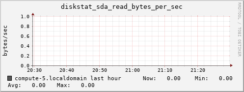 compute-5.localdomain diskstat_sda_read_bytes_per_sec