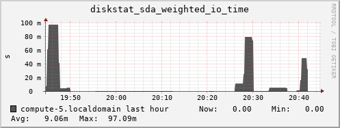 compute-5.localdomain diskstat_sda_weighted_io_time