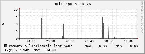 compute-5.localdomain multicpu_steal26