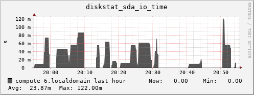 compute-6.localdomain diskstat_sda_io_time