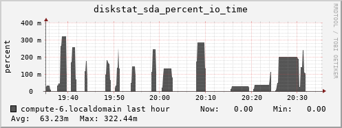 compute-6.localdomain diskstat_sda_percent_io_time