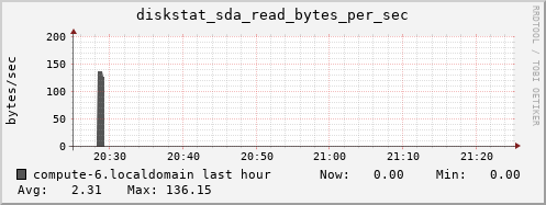 compute-6.localdomain diskstat_sda_read_bytes_per_sec
