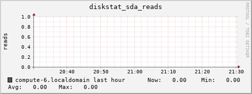 compute-6.localdomain diskstat_sda_reads