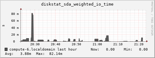 compute-6.localdomain diskstat_sda_weighted_io_time