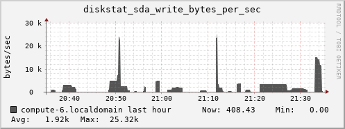 compute-6.localdomain diskstat_sda_write_bytes_per_sec