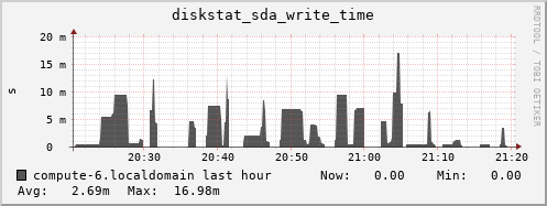 compute-6.localdomain diskstat_sda_write_time