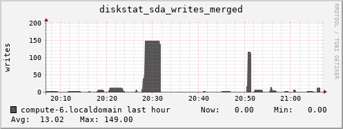 compute-6.localdomain diskstat_sda_writes_merged