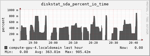 compute-gpu-4.localdomain diskstat_sda_percent_io_time