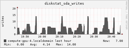 compute-gpu-4.localdomain diskstat_sda_writes