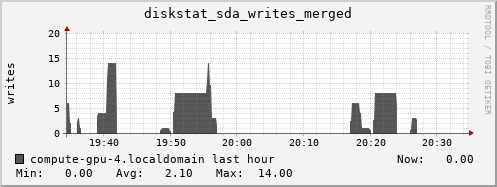compute-gpu-4.localdomain diskstat_sda_writes_merged
