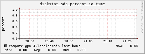 compute-gpu-4.localdomain diskstat_sdb_percent_io_time