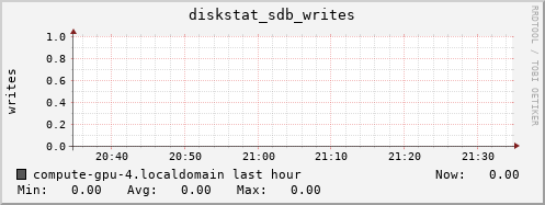 compute-gpu-4.localdomain diskstat_sdb_writes
