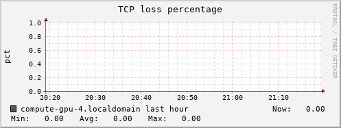 compute-gpu-4.localdomain tcpext_tcploss_percentage