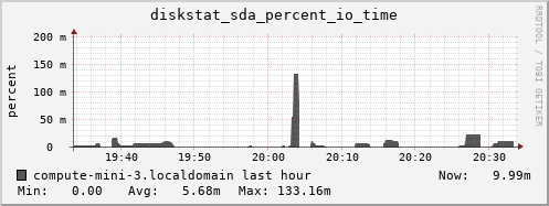 compute-mini-3.localdomain diskstat_sda_percent_io_time