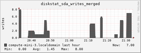 compute-mini-3.localdomain diskstat_sda_writes_merged