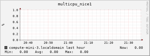 compute-mini-3.localdomain multicpu_nice1