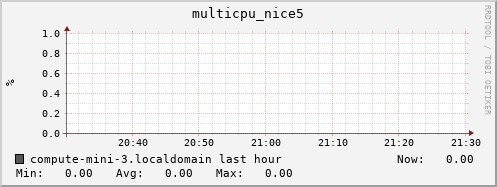 compute-mini-3.localdomain multicpu_nice5