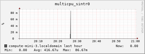 compute-mini-3.localdomain multicpu_sintr0