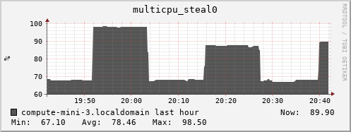 compute-mini-3.localdomain multicpu_steal0