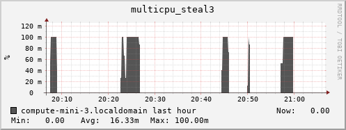 compute-mini-3.localdomain multicpu_steal3