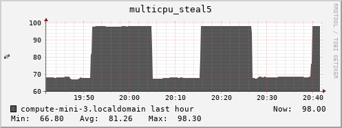 compute-mini-3.localdomain multicpu_steal5