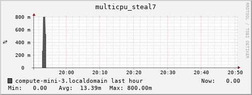 compute-mini-3.localdomain multicpu_steal7