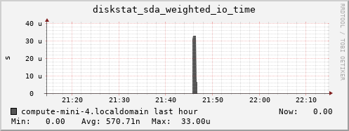 compute-mini-4.localdomain diskstat_sda_weighted_io_time