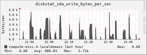 compute-mini-4.localdomain diskstat_sda_write_bytes_per_sec