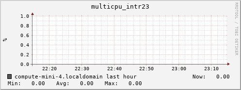 compute-mini-4.localdomain multicpu_intr23