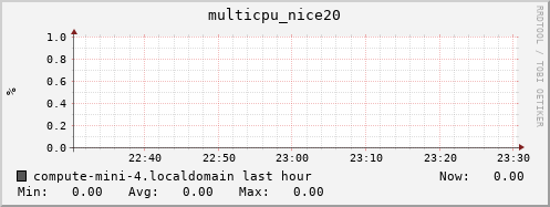 compute-mini-4.localdomain multicpu_nice20