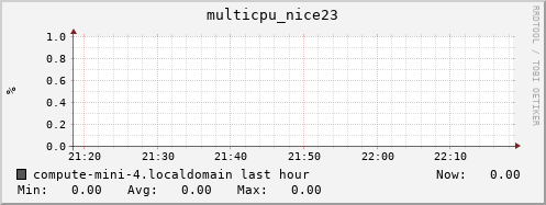 compute-mini-4.localdomain multicpu_nice23