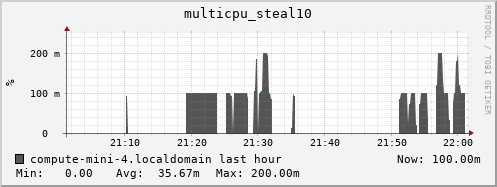 compute-mini-4.localdomain multicpu_steal10