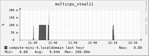compute-mini-4.localdomain multicpu_steal11