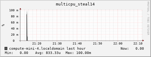 compute-mini-4.localdomain multicpu_steal14