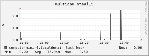 compute-mini-4.localdomain multicpu_steal15