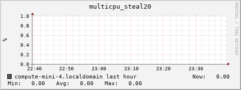 compute-mini-4.localdomain multicpu_steal20