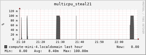 compute-mini-4.localdomain multicpu_steal21